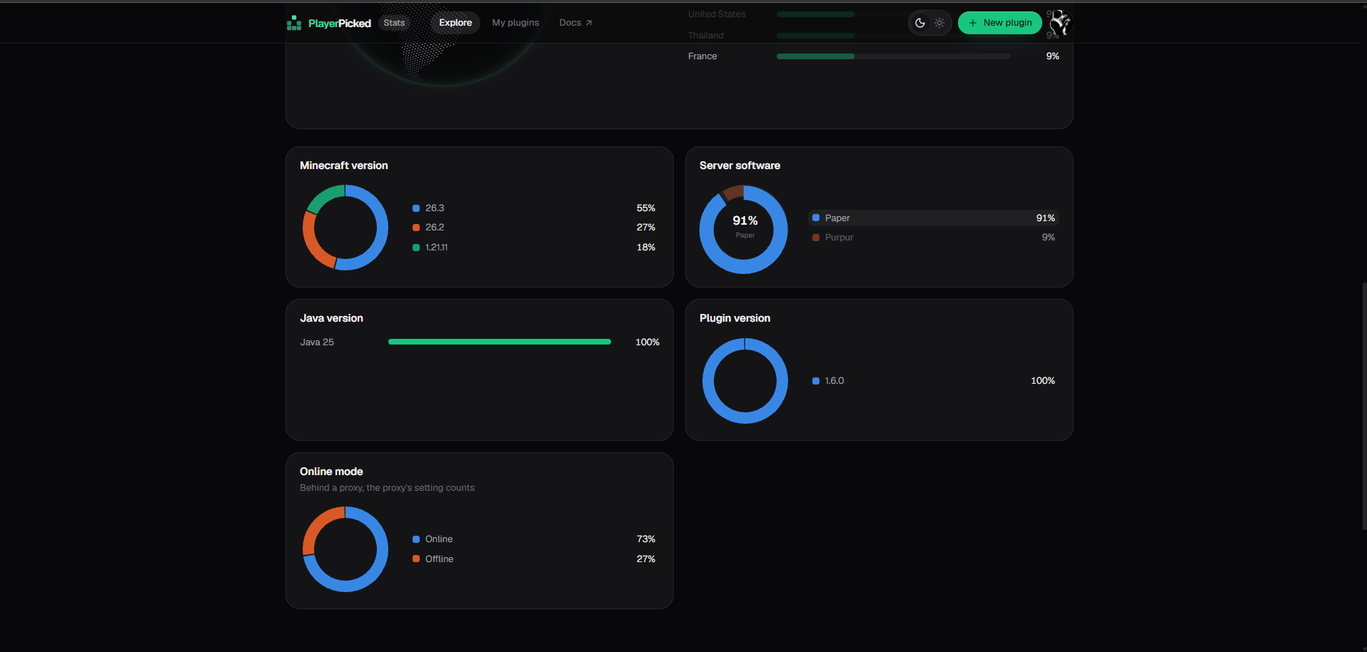 Breakdowns by Minecraft version, server software, Java version, plugin version and online mode