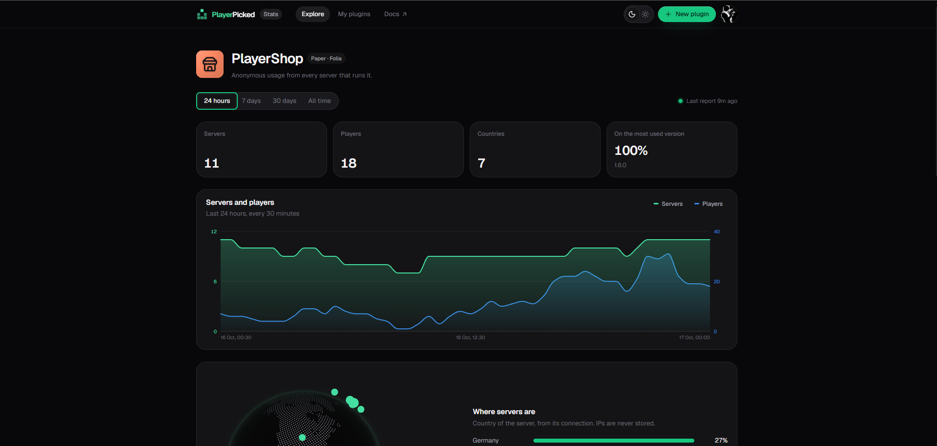 Plugin statistics page with server, player and country counters and a 24-hour chart